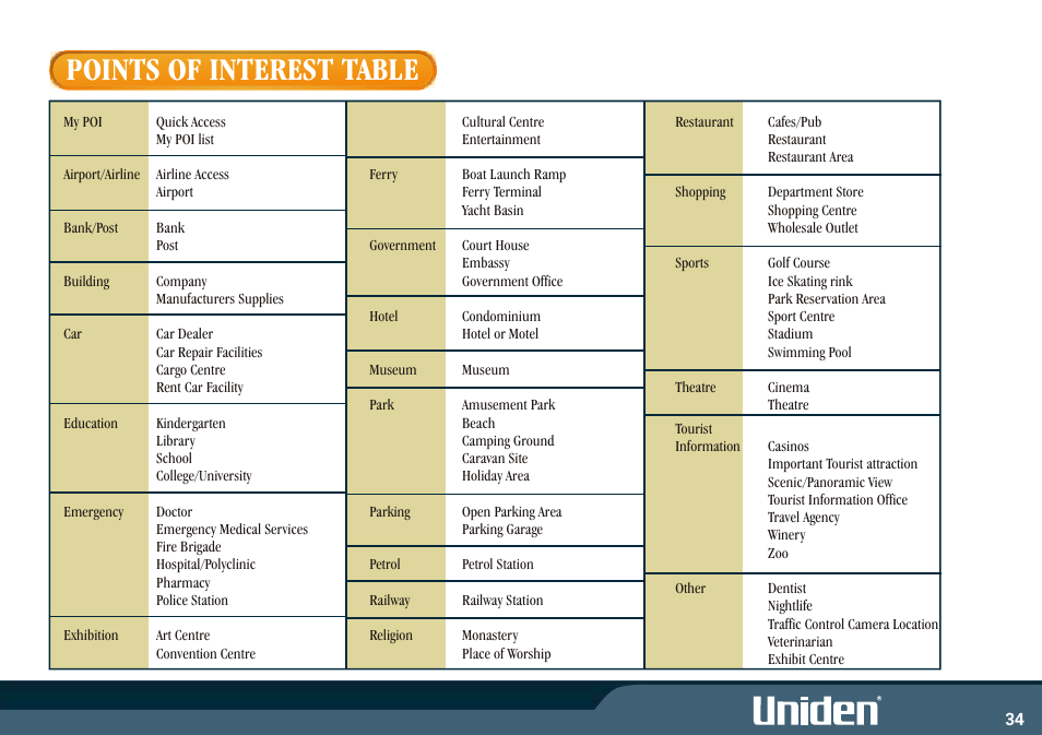 Points of interest table | Uniden GNS8400 User Manual | Page 41 / 46