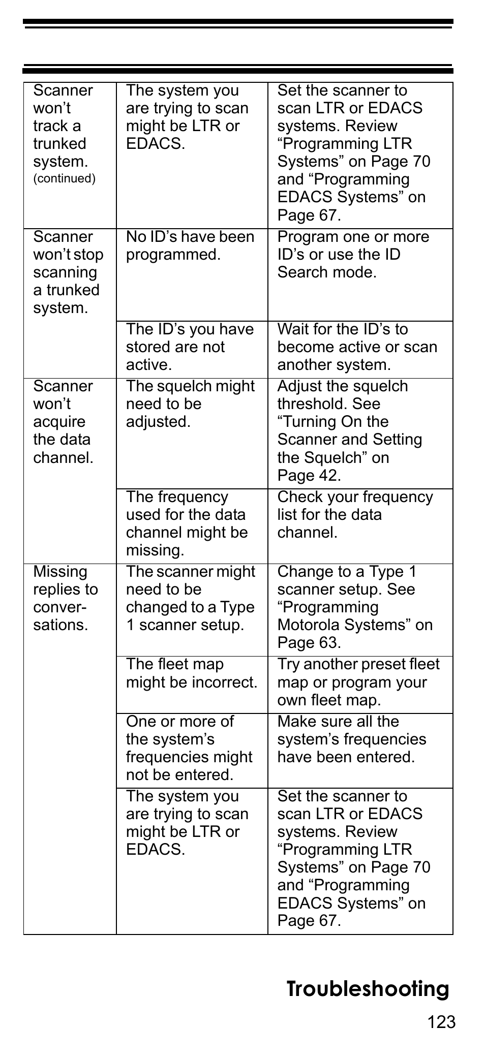 Troubleshooting | Uniden BCD396T User Manual | Page 123 / 154