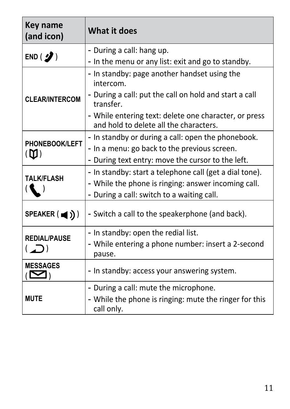 Key name (and icon) what it does | Uniden DECT3380 User Manual | Page 11 / 40