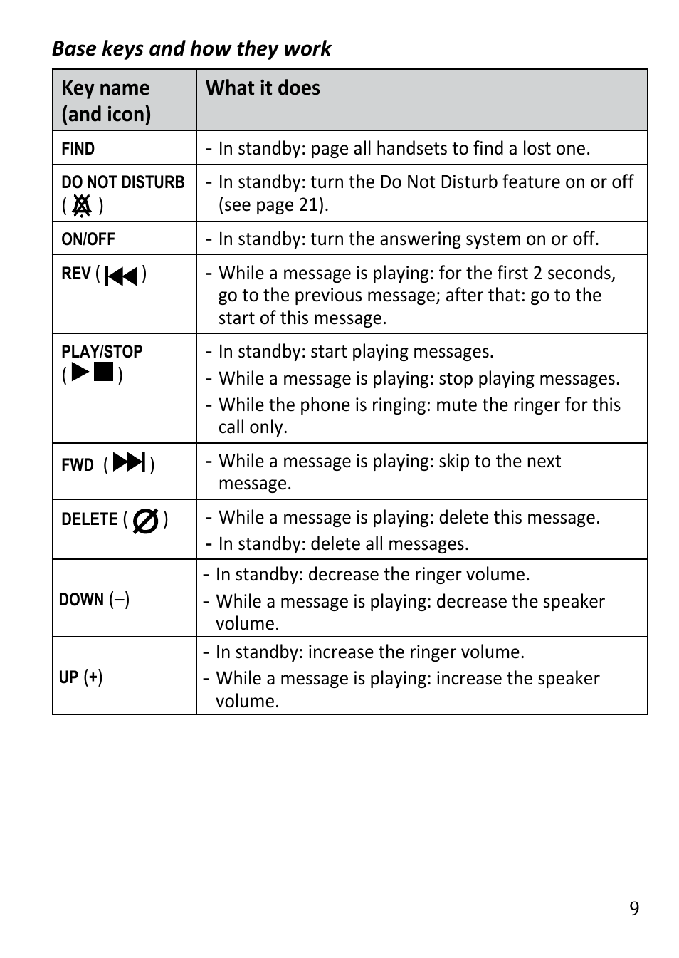 Uniden DECT3380 User Manual | Page 9 / 40