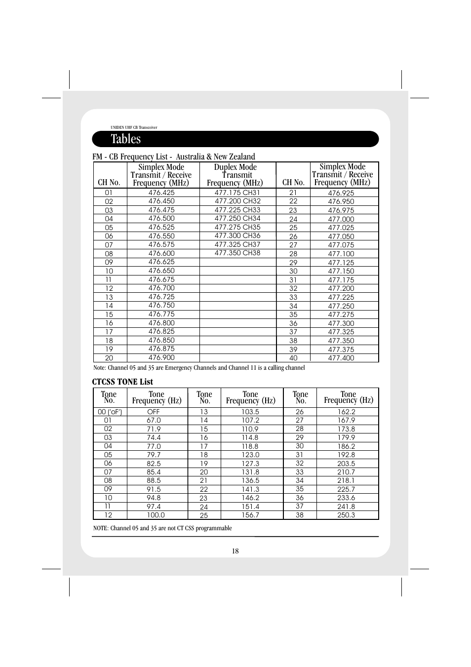 Tables, Ctcss tone list tone no, Ch no | Fm - cb frequency list - australia & new zealand | Uniden UH088SX CB User Manual | Page 20 / 24