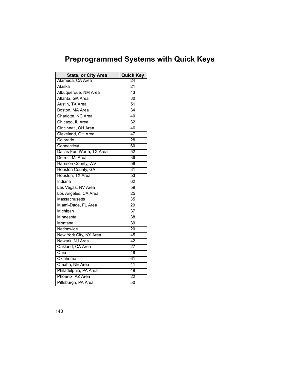 Preprogrammed systems with quick keys | Uniden BCD996T User Manual | Page 140 / 152