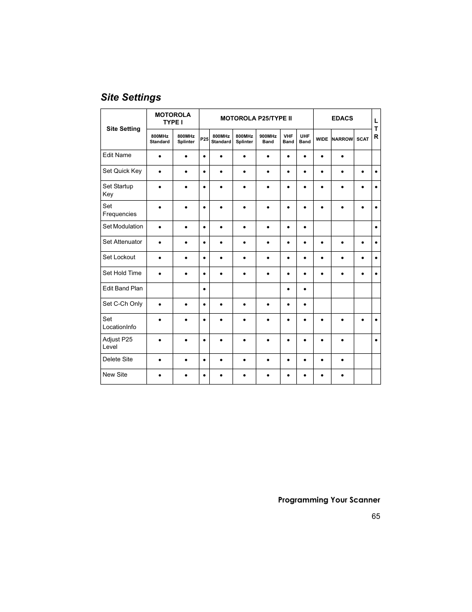 Site settings | Uniden BCD996T User Manual | Page 65 / 152