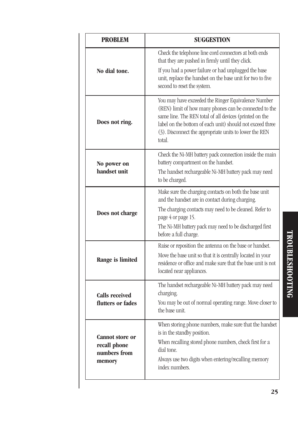 Troubleshooting, Problem, Suggestion | No dial tone, Does not ring | Uniden DS71 User Manual | Page 27 / 32