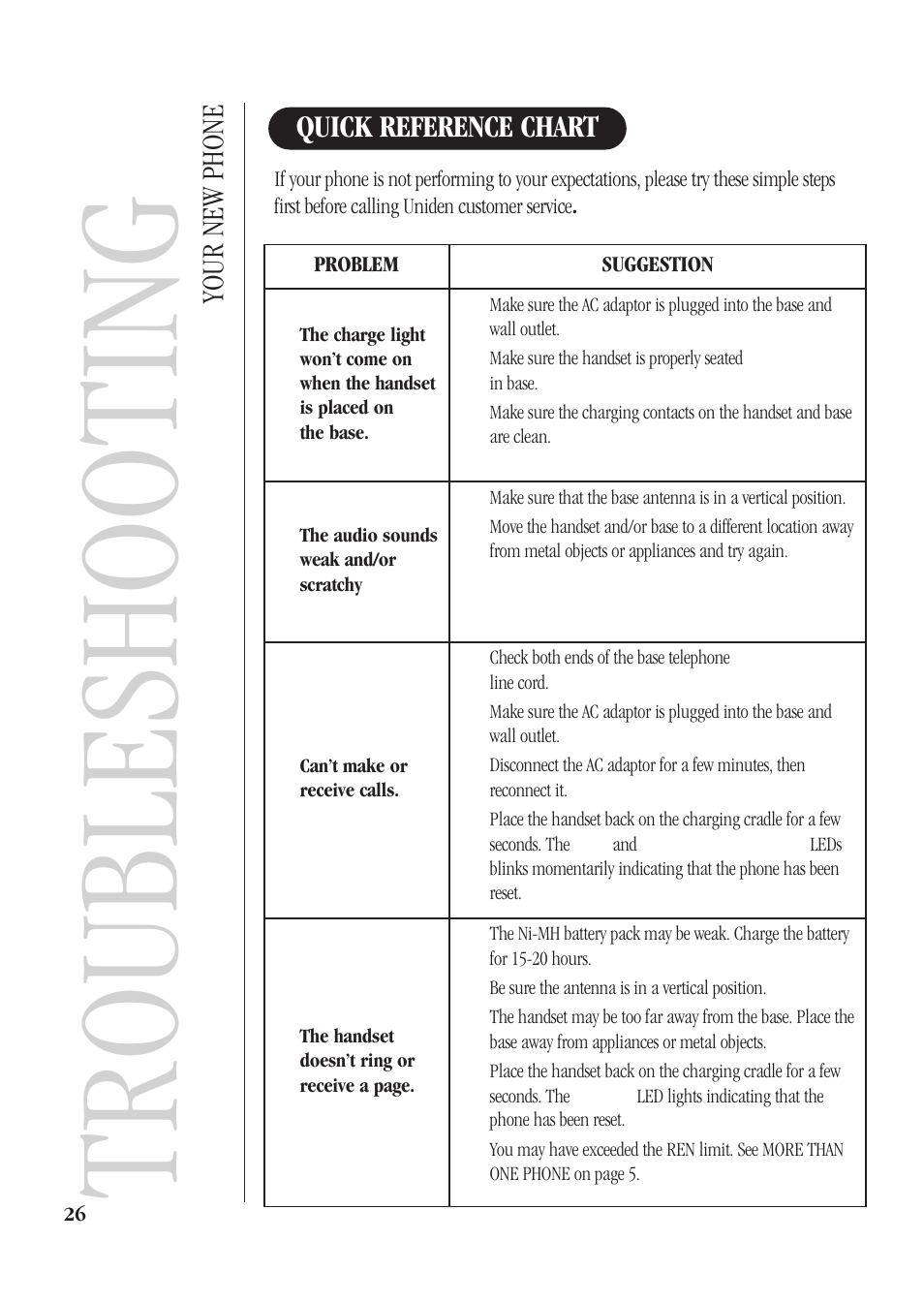 Troubleshooting, Your new phone, Quick reference chart | Uniden DS72 User Manual | Page 28 / 34