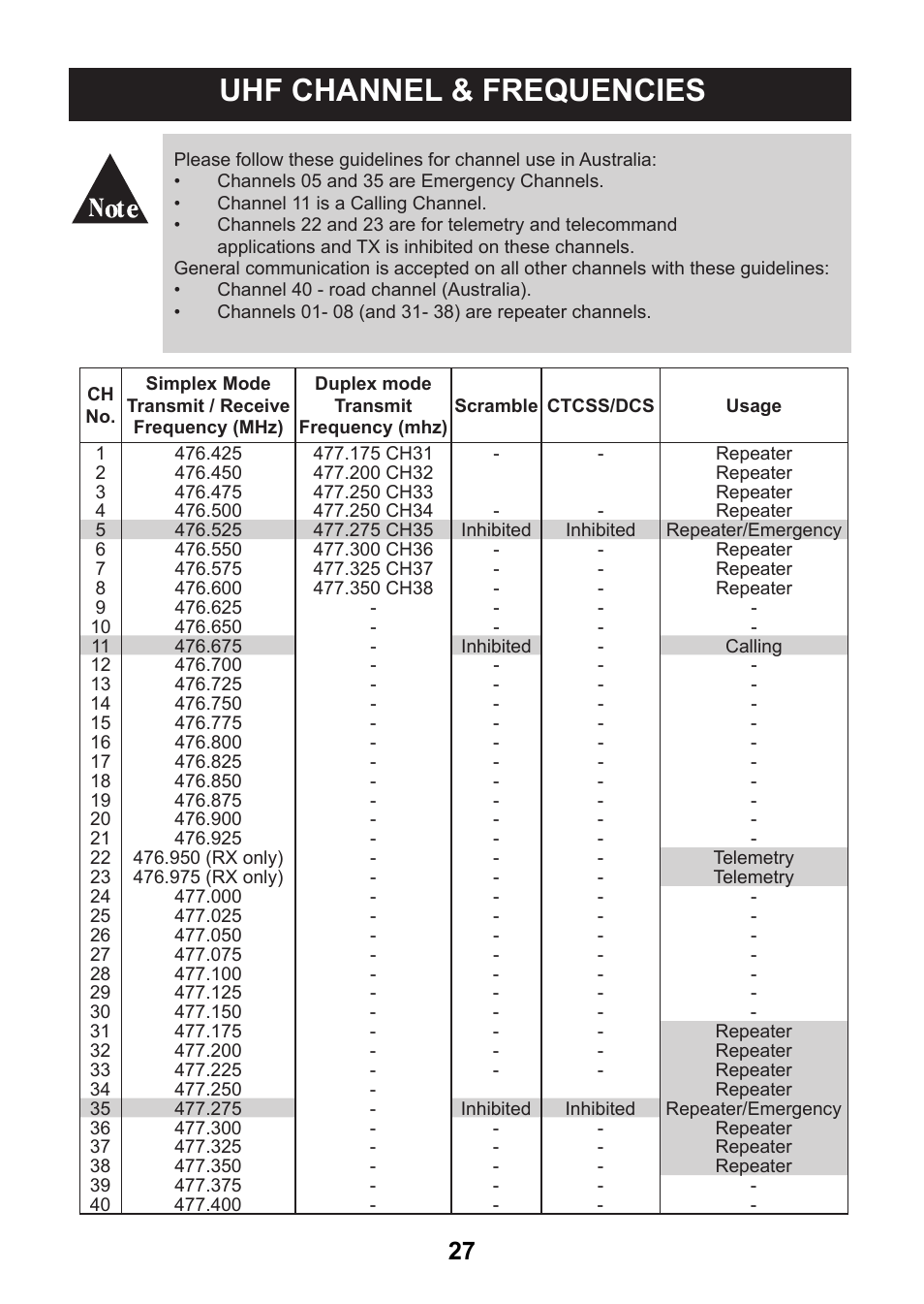 Uhf channel & frequencies | Uniden uh078sx User Manual | Page 27 / 32