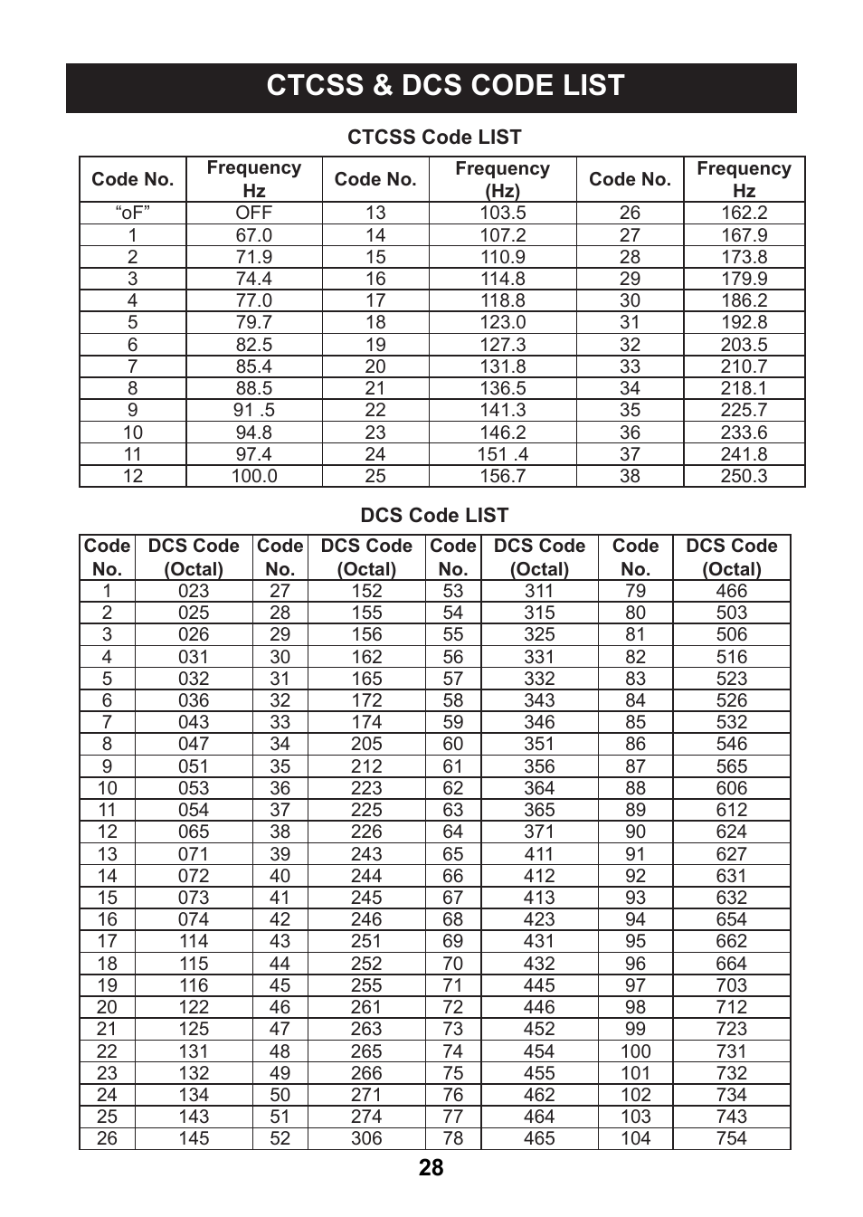 Ctcss & dcs code list | Uniden uh078sx User Manual | Page 28 / 32