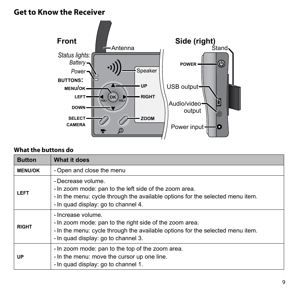 Get to know the receiver, Front, Side (right) | Status lights | Uniden UDW10055 User Manual | Page 9 / 26