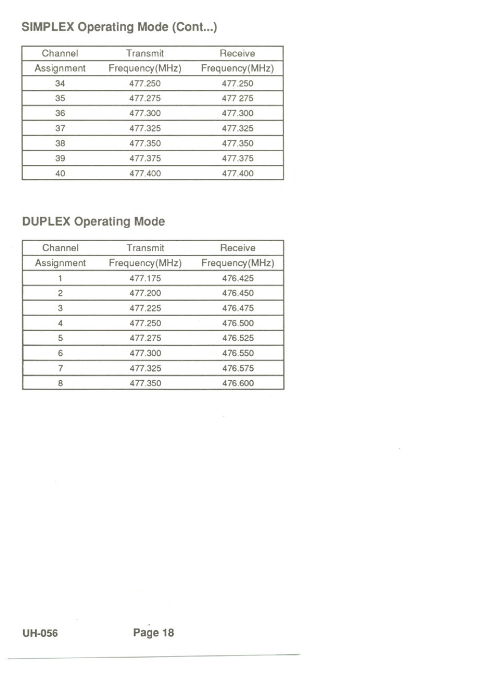 Simplex operating mode (cont...), Duplex operating mode | Uniden UH-056 User Manual | Page 20 / 24