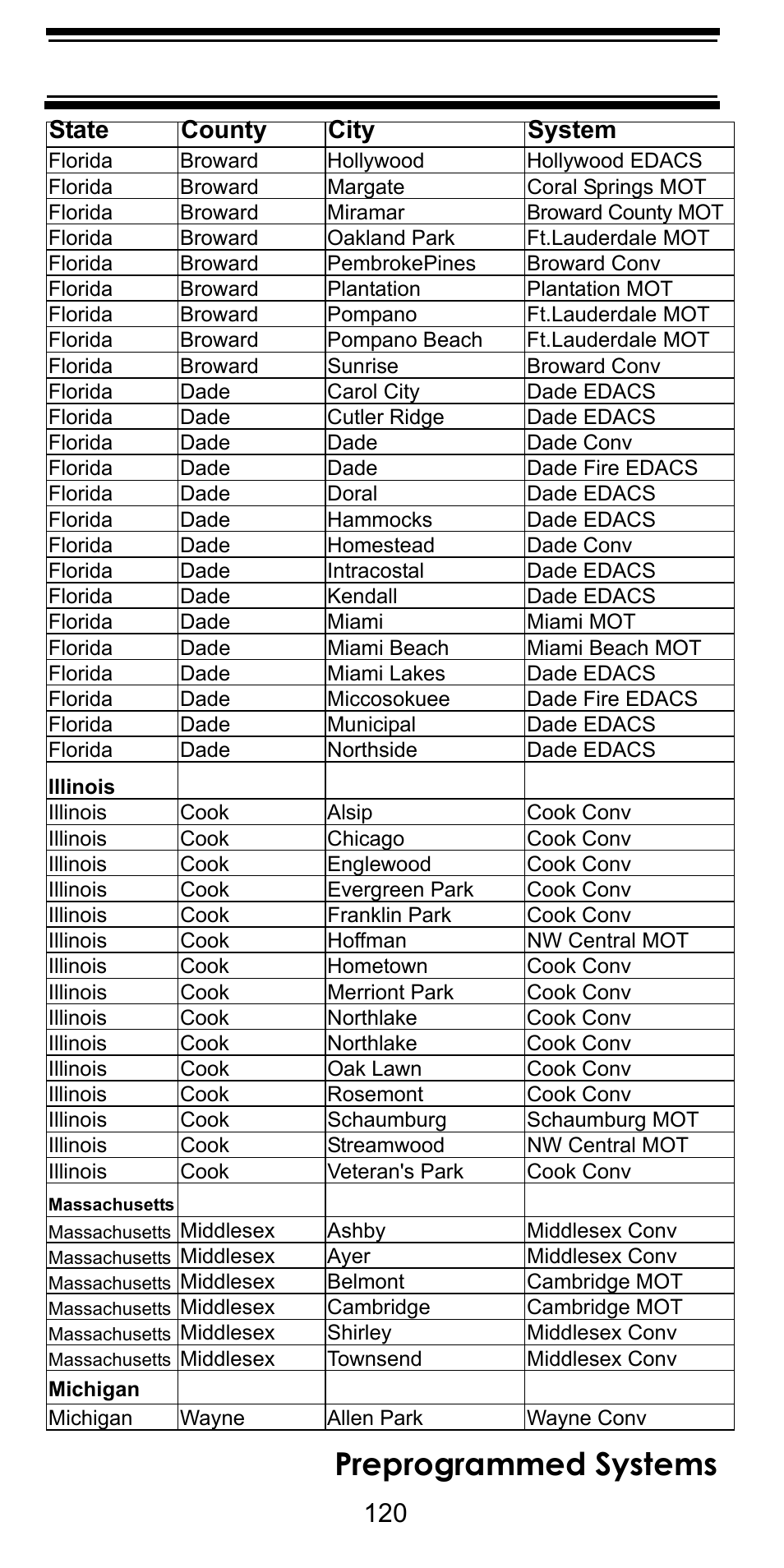 Preprogrammed systems, State county city system | Uniden BC246T User Manual | Page 120 / 128