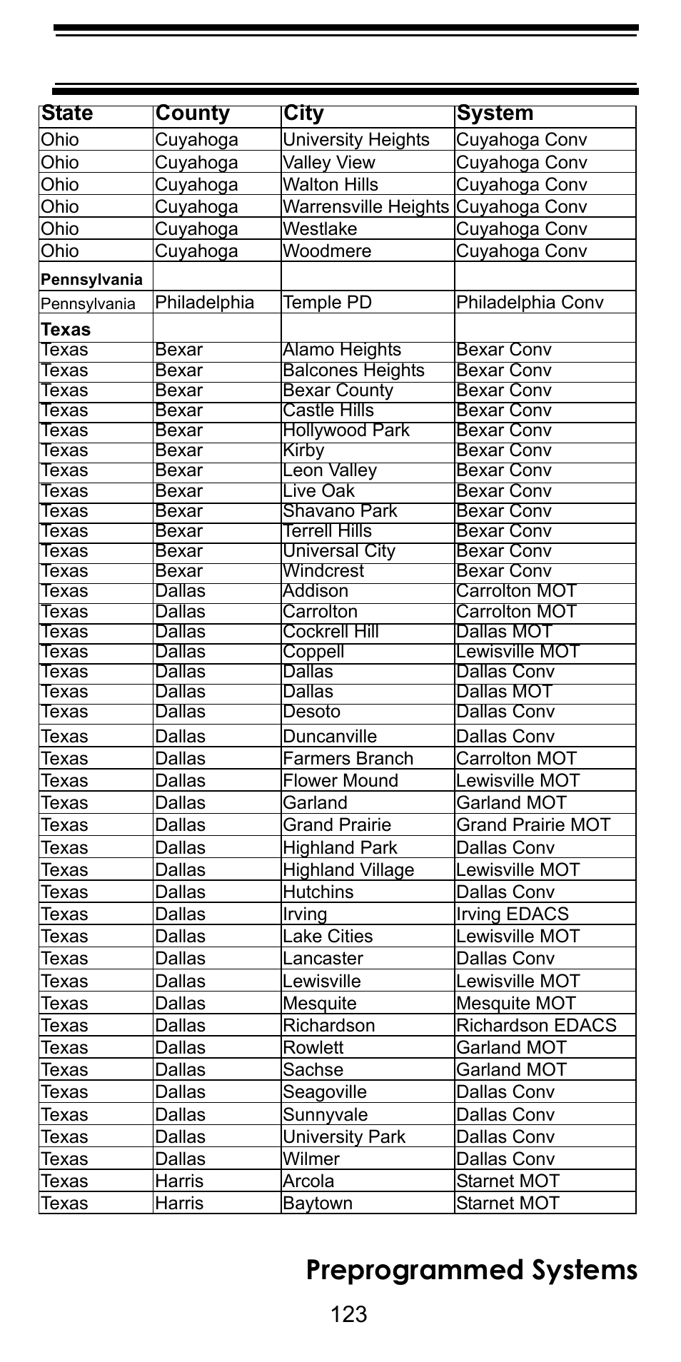 Preprogrammed systems, State county city system | Uniden BC246T User Manual | Page 123 / 128