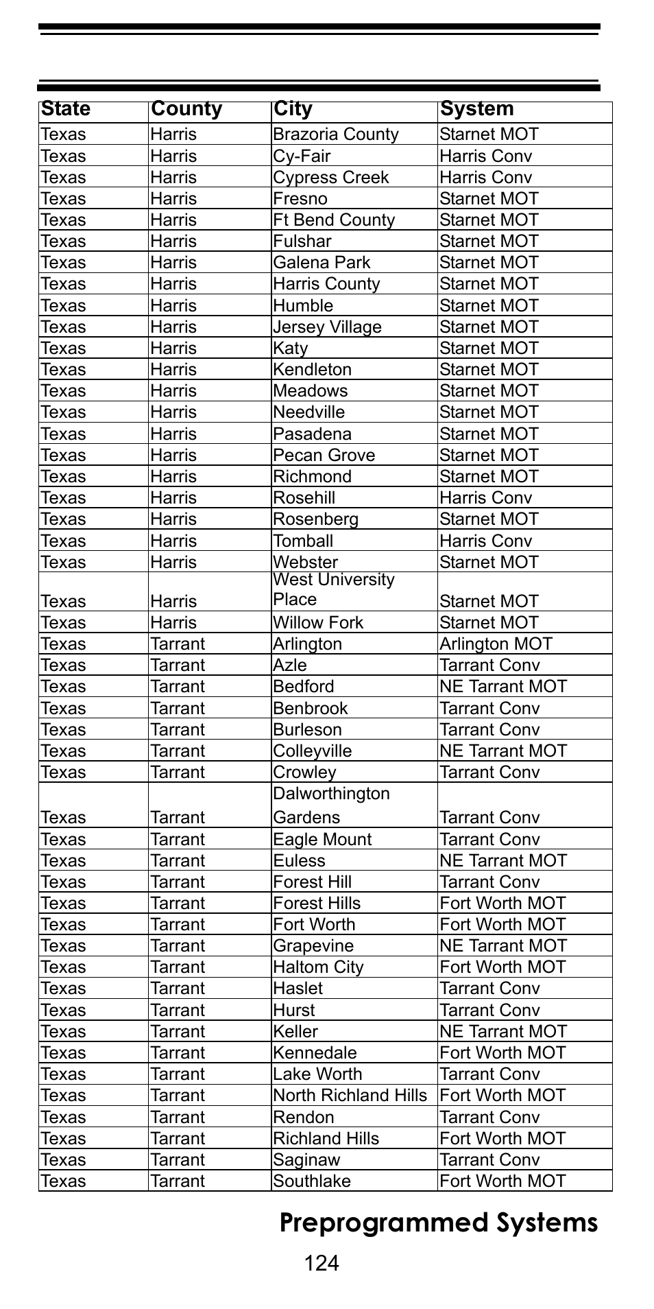 Preprogrammed systems, State county city system | Uniden BC246T User Manual | Page 124 / 128