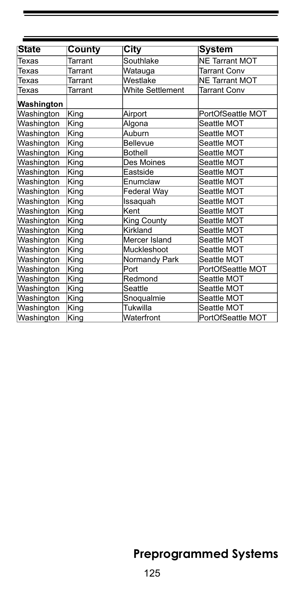 Preprogrammed systems, State county city system | Uniden BC246T User Manual | Page 125 / 128