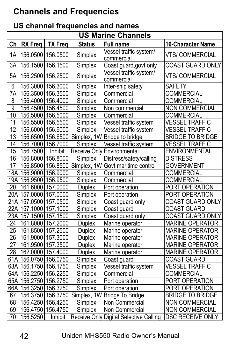 Channels and frequencies, Us channel frequencies and names | Uniden MHS550 User Manual | Page 44 / 56