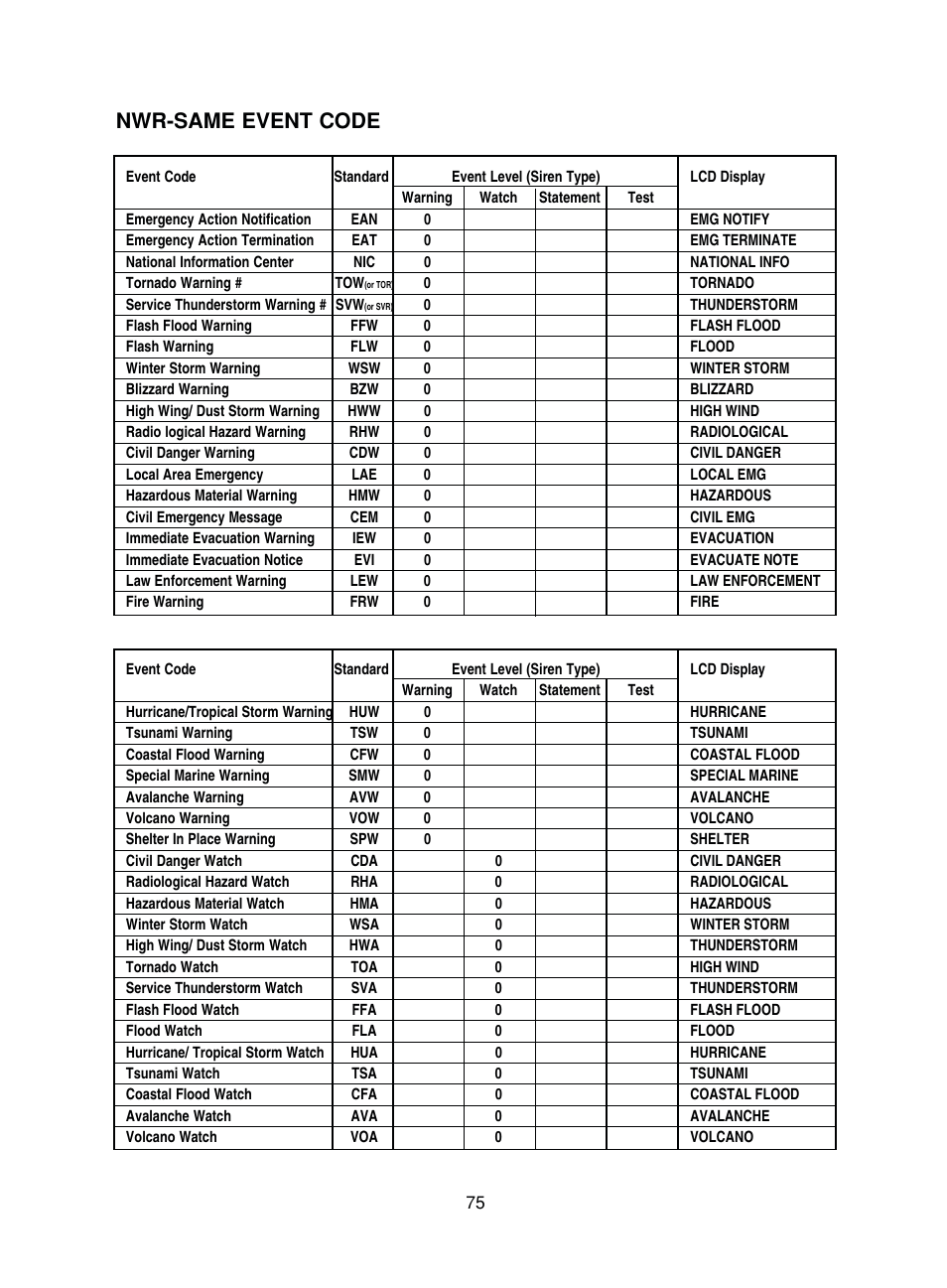 Nwr-same event code | Uniden BC780XLT User Manual | Page 83 / 92