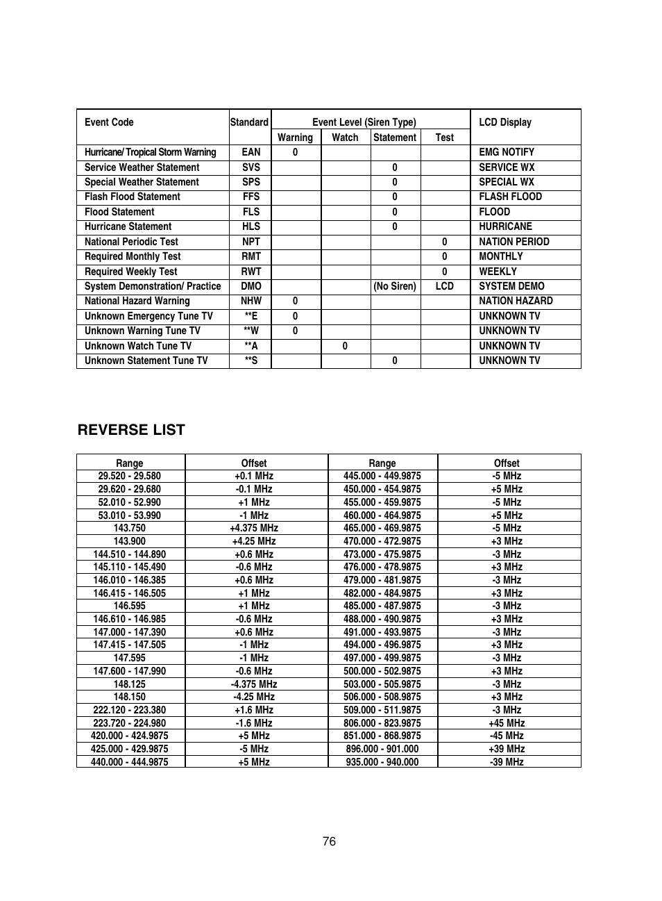 Reverse list | Uniden BC780XLT User Manual | Page 84 / 92