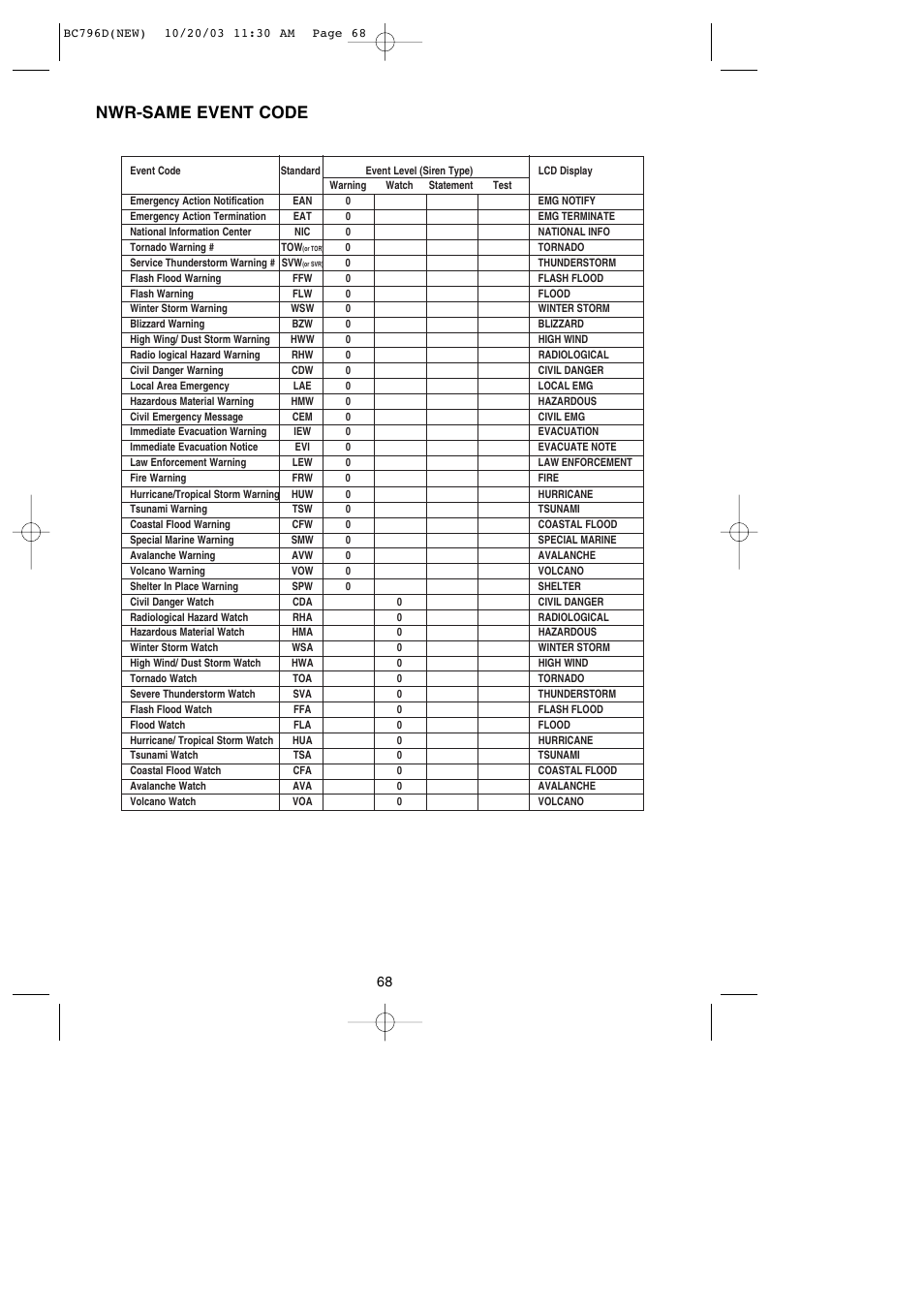 Nwr-same event code | Uniden BC796D APC0 25 User Manual | Page 74 / 84