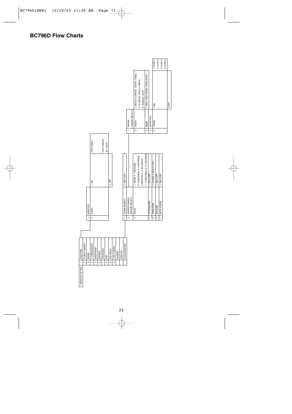 Bc796d flow charts | Uniden BC796D APC0 25 User Manual | Page 77 / 84