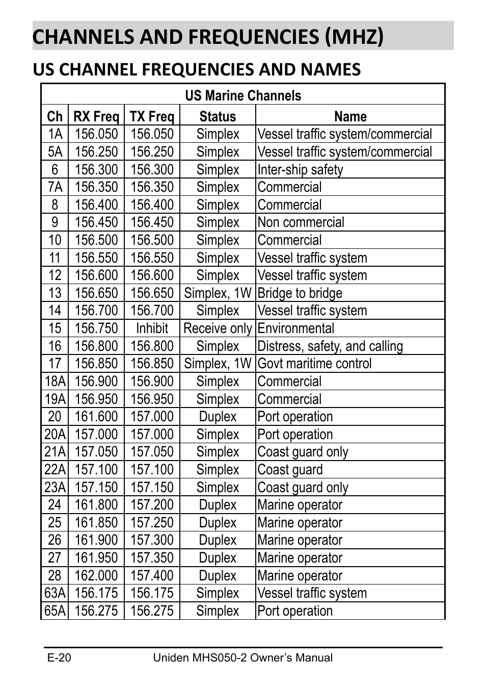 Channels and frequencies (mhz), Us channel frequencies and names | Uniden MHS050-2 User Manual | Page 20 / 30