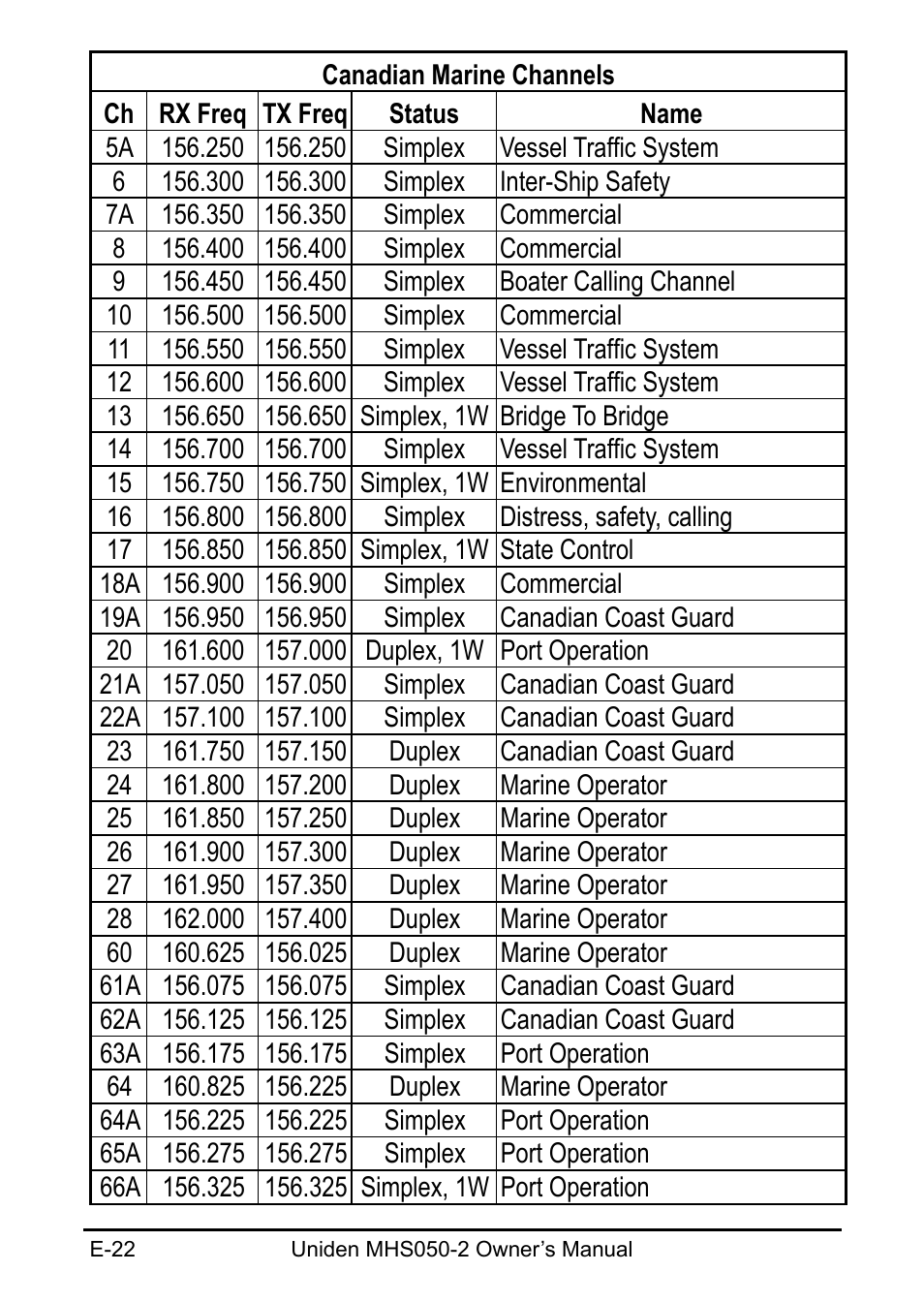 Uniden MHS050-2 User Manual | Page 22 / 30
