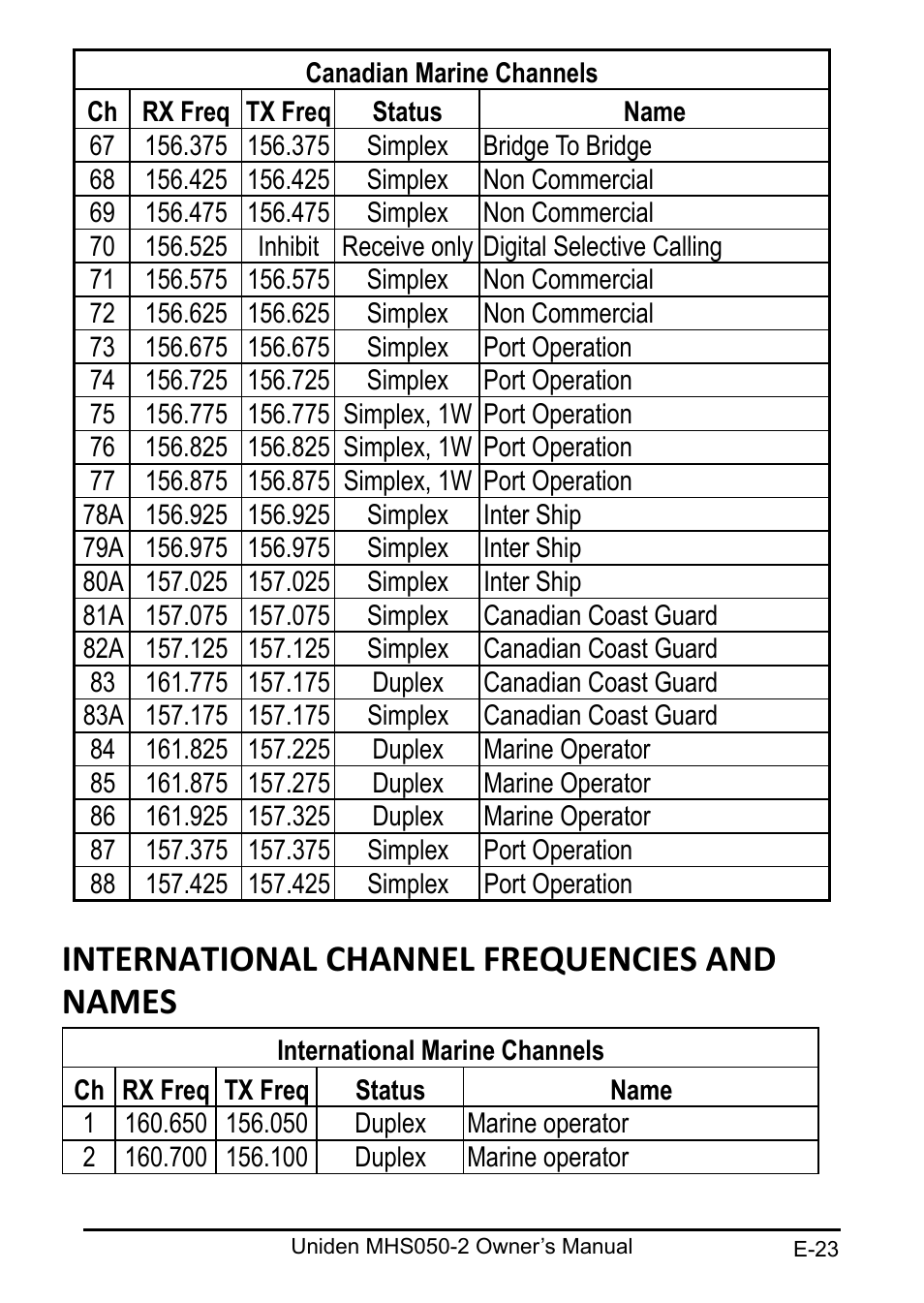 International channel frequencies and names | Uniden MHS050-2 User Manual | Page 23 / 30
