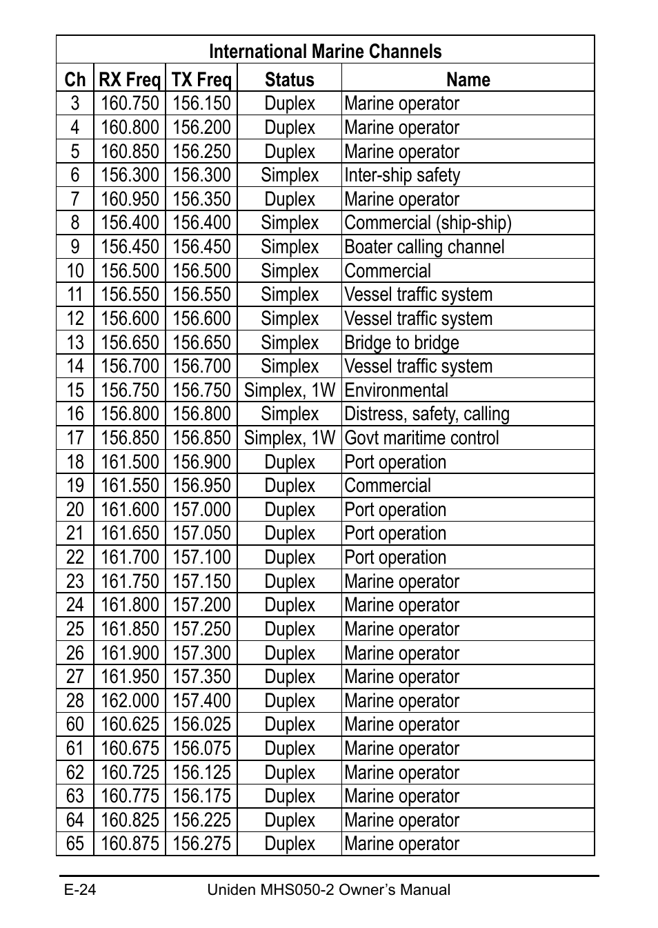 Uniden MHS050-2 User Manual | Page 24 / 30