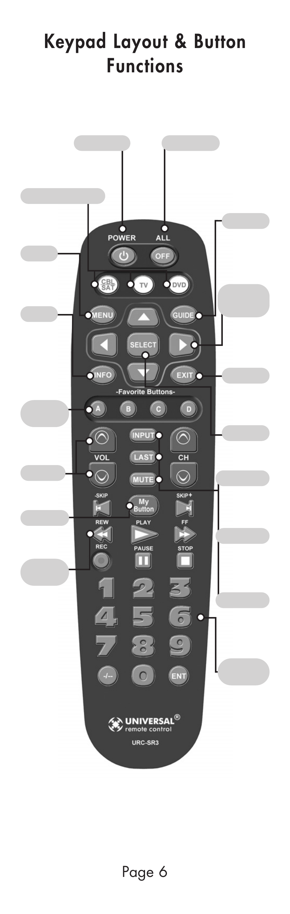 Keypad layout & button functions, Page 6, Power | All off, Cbl/sat, tv, dvd, Menu, Info guide, Exit, Select, Input | Universal Remote Control (URS) URC-SR3 User Manual | Page 6 / 44