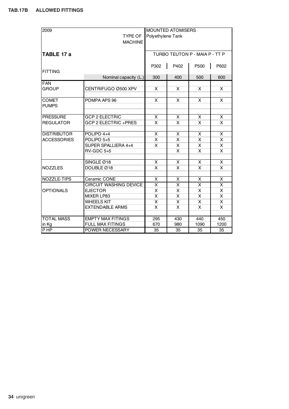 Tab.17b allowed fittings | Unigreen TurboTeuton P300 User Manual | Page 34 / 36