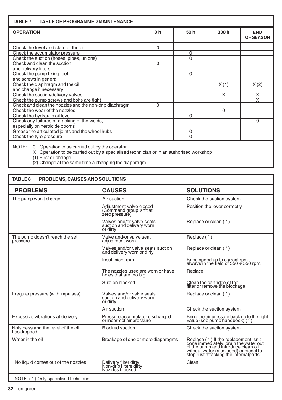 Table 8 problems, causes and solutions, Table 7 table of programmed maintenance | Unigreen CAMPO 11 - 16 - 22 - 32 User Manual | Page 32 / 36