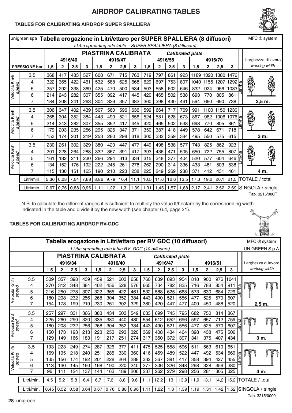 Tables for calibrating airdrop rv-gdc, Tables for calibrating airdrop super spalliera, Airdrop calibrating tables | Piastrina calibrata | Unigreen Super Spalliera User Manual | Page 28 / 32