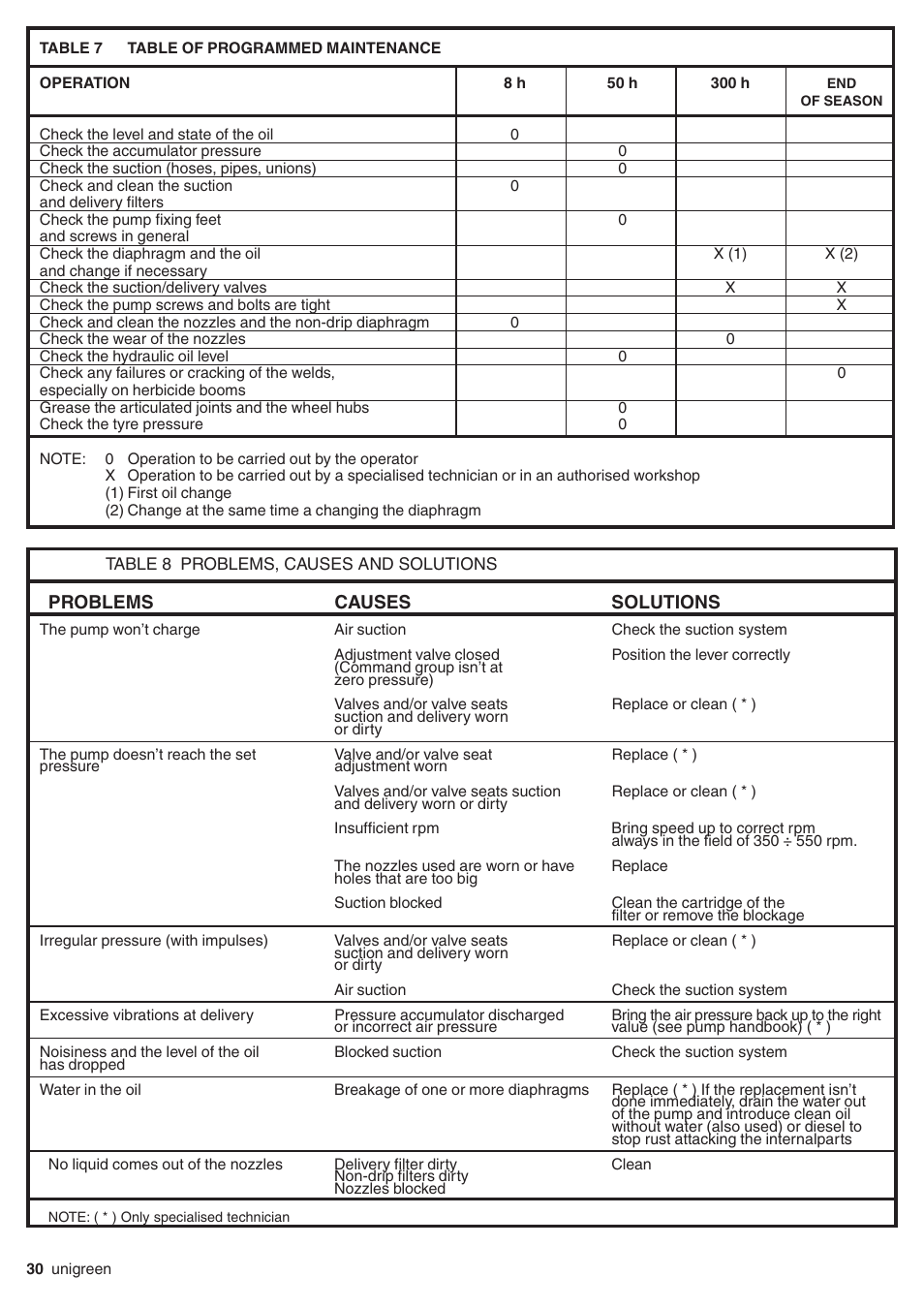 Table 7 table of programmed maintenance | Unigreen Super Spalliera User Manual | Page 30 / 32