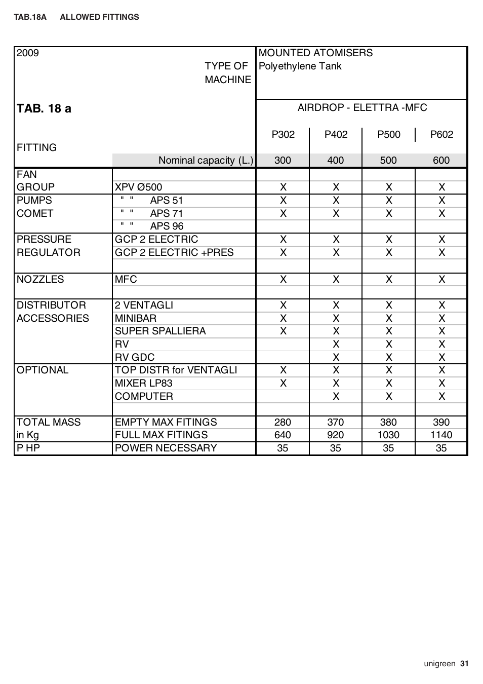 Tab.18a allowed fittings | Unigreen Super Spalliera User Manual | Page 31 / 32