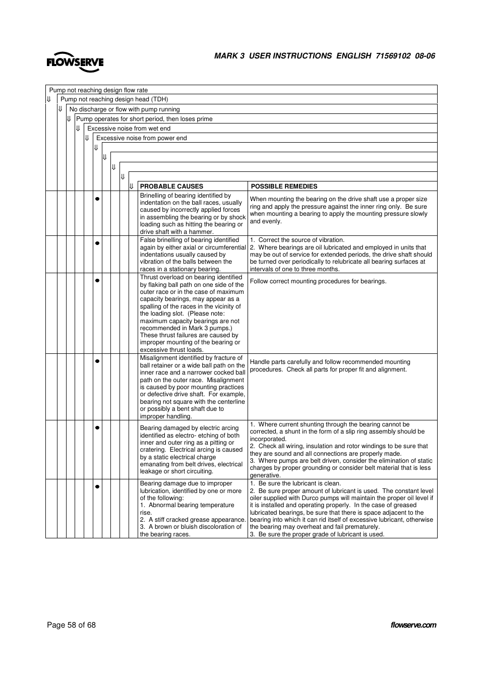 UNIREX Pump User Manual | Page 58 / 68
