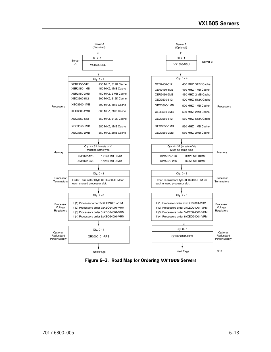 Road map for ordering vx1505 servers, Vx1505 servers | Unisys NX5820 User Manual | Page 119 / 176