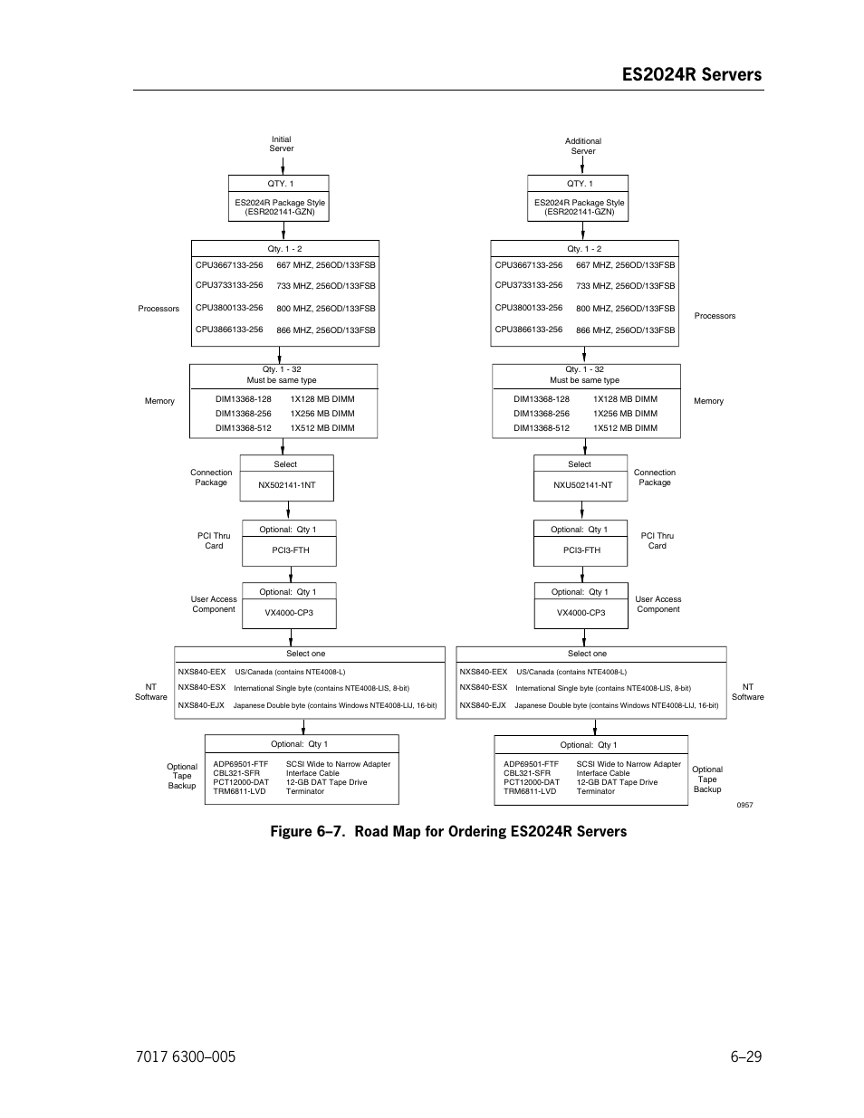 Road map for ordering es2024r servers, Es2024r servers | Unisys NX5820 User Manual | Page 135 / 176
