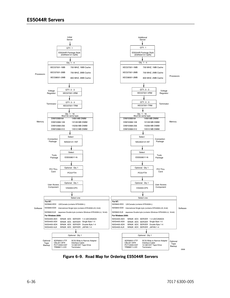 Road map for ordering es5044r servers, Es5044r servers | Unisys NX5820 User Manual | Page 142 / 176