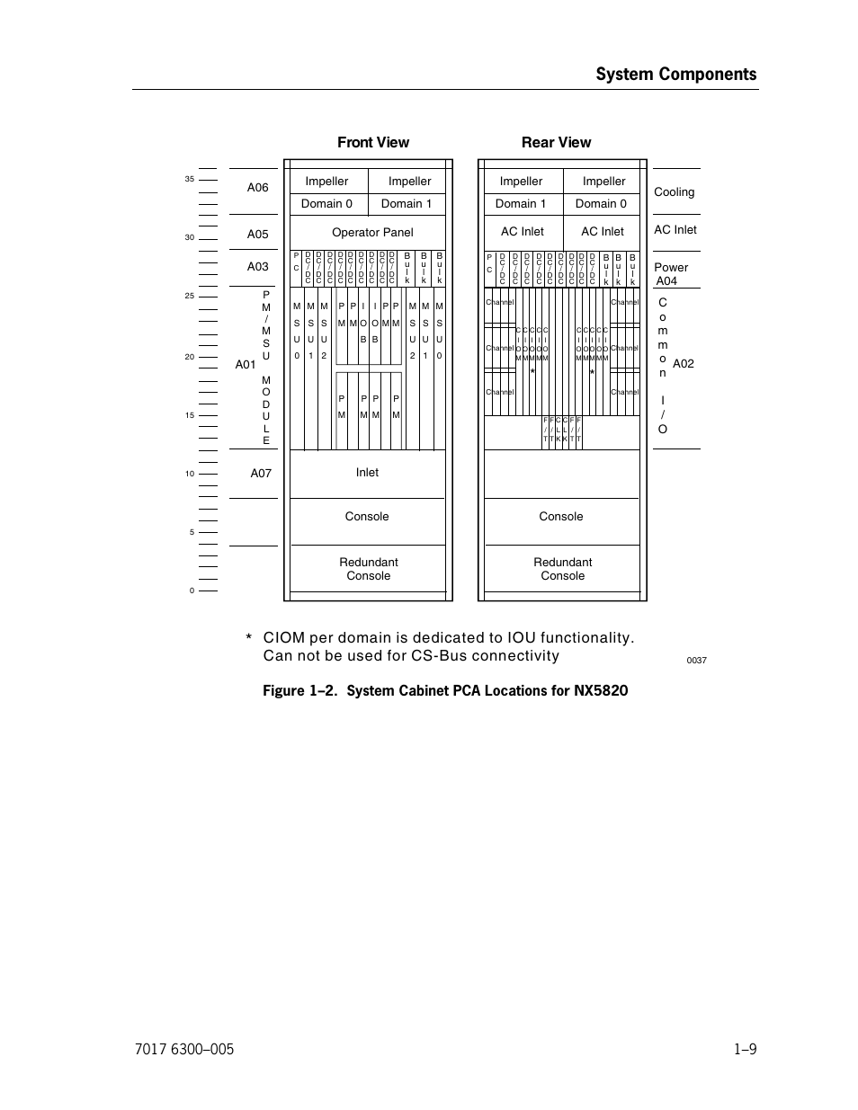 System cabinet pca locations for nx5820, System components, Front view | Rear view, Impeller, Console redundant console | Unisys NX5820 User Manual | Page 29 / 176