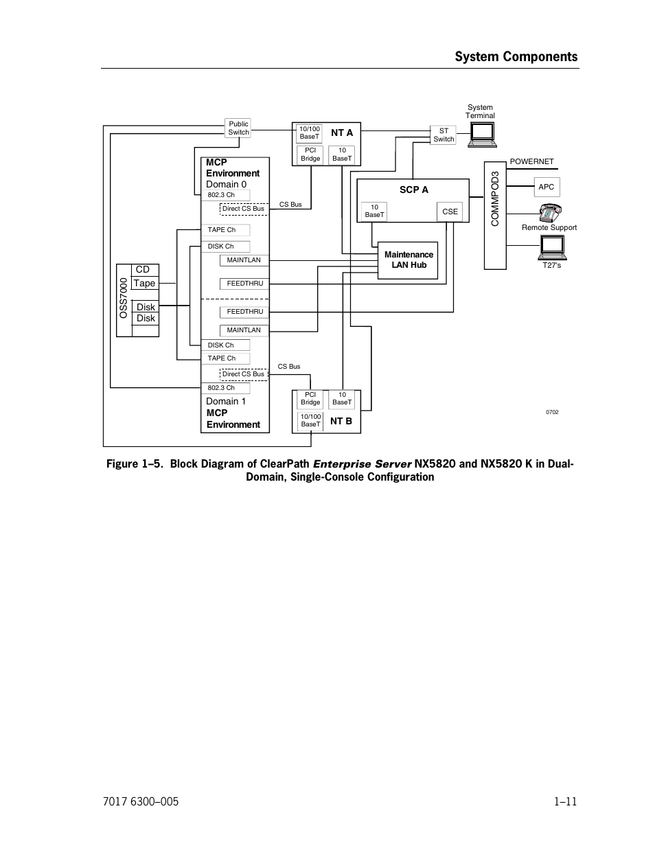Dual-domain, single-console configuration, System components | Unisys NX5820 User Manual | Page 31 / 176