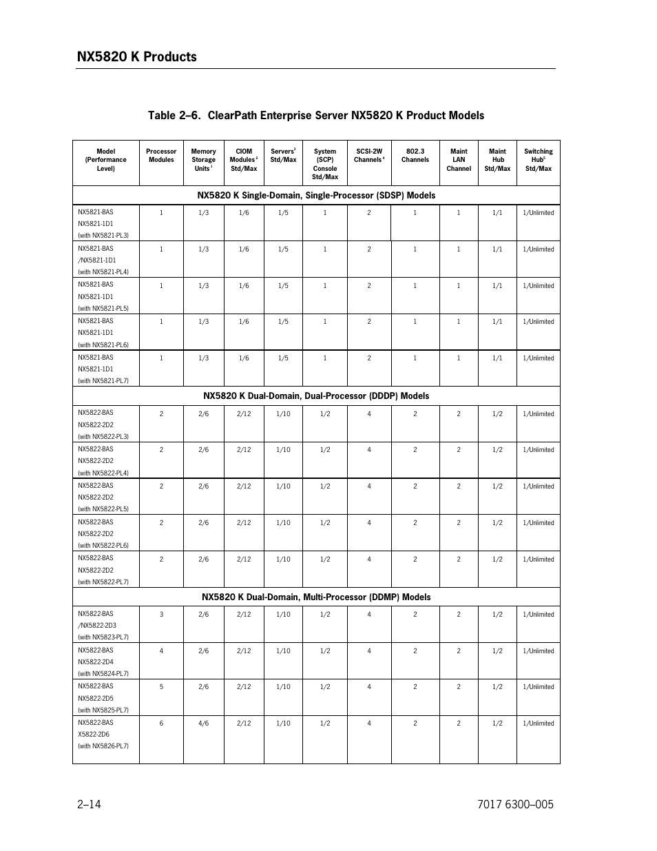 Nx5820 k products | Unisys NX5820 User Manual | Page 46 / 176