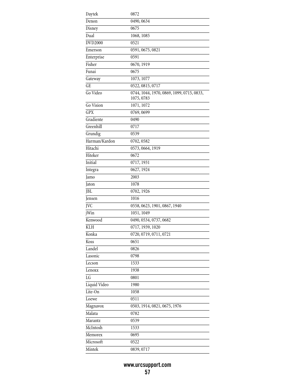 Universal Electronics Atlas DVR/PVR 5-Device User Manual | Page 57 / 72