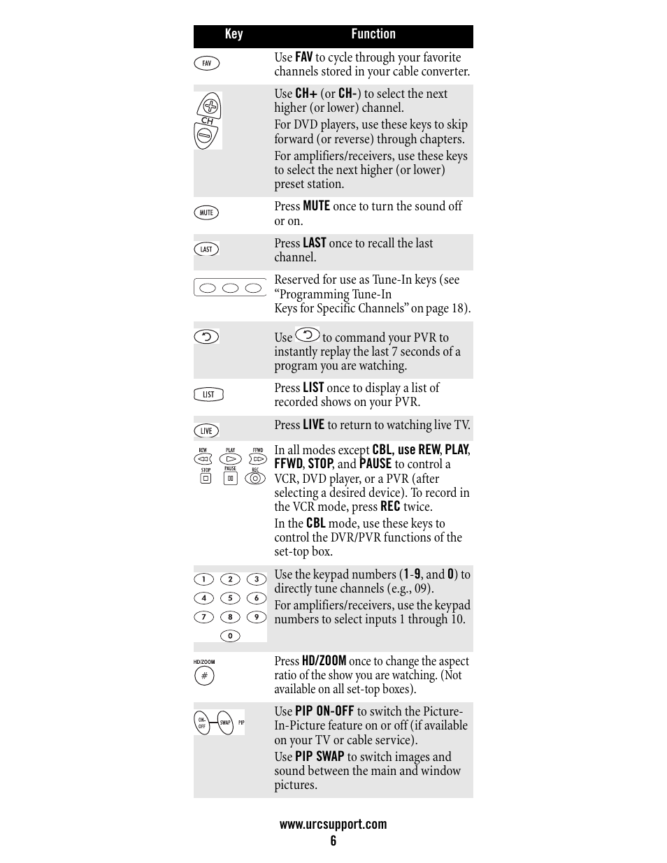 Universal Electronics Atlas DVR/PVR 5-Device User Manual | Page 6 / 72