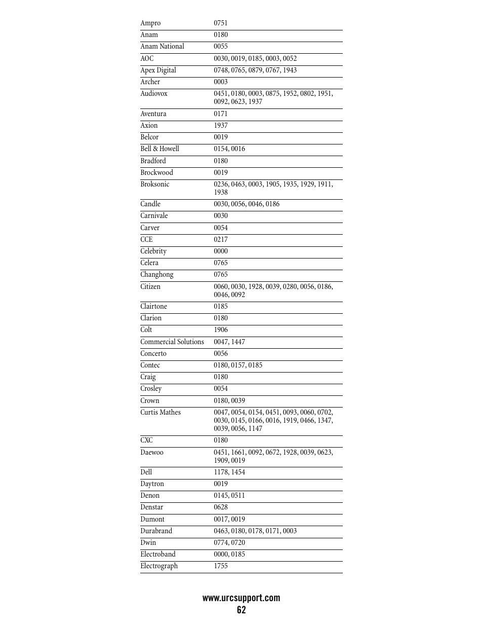 Universal Electronics Atlas DVR/PVR 5-Device User Manual | Page 62 / 72