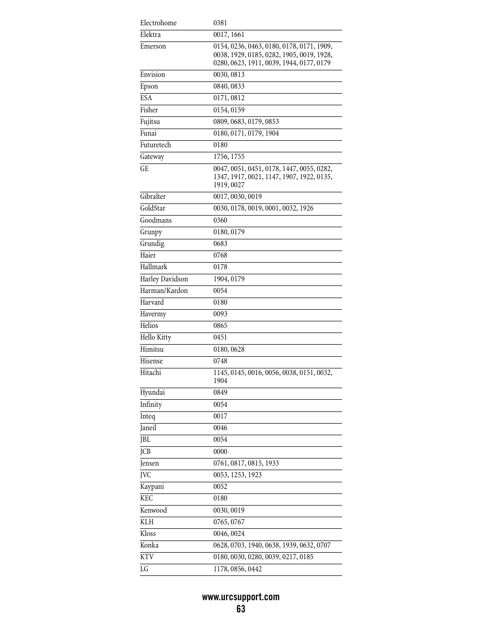 Universal Electronics Atlas DVR/PVR 5-Device User Manual | Page 63 / 72