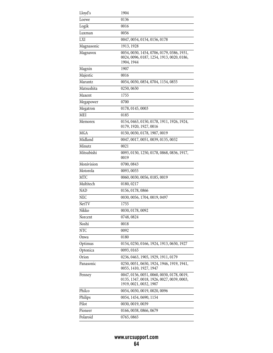 Universal Electronics Atlas DVR/PVR 5-Device User Manual | Page 64 / 72