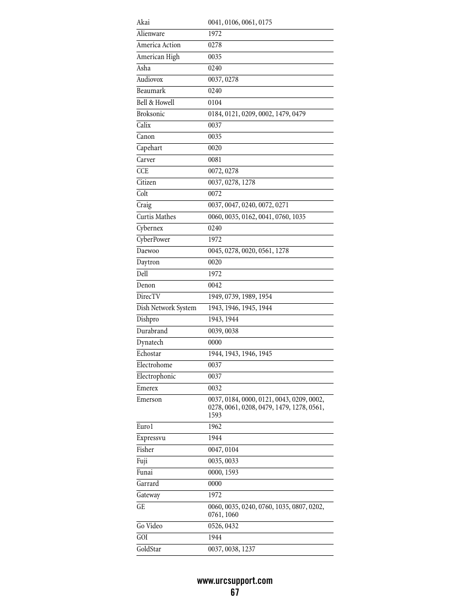 Universal Electronics Atlas DVR/PVR 5-Device User Manual | Page 67 / 72