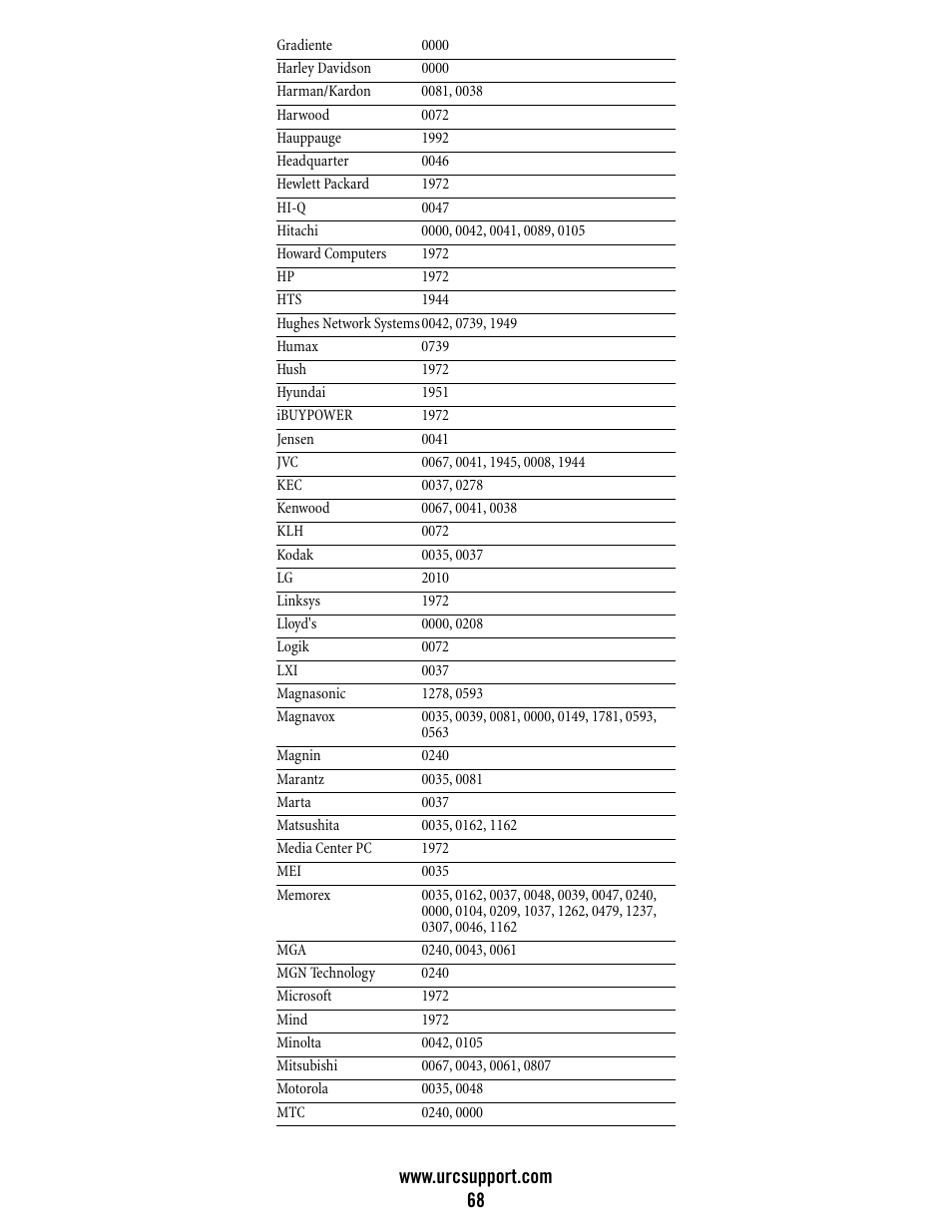 Universal Electronics Atlas DVR/PVR 5-Device User Manual | Page 68 / 72