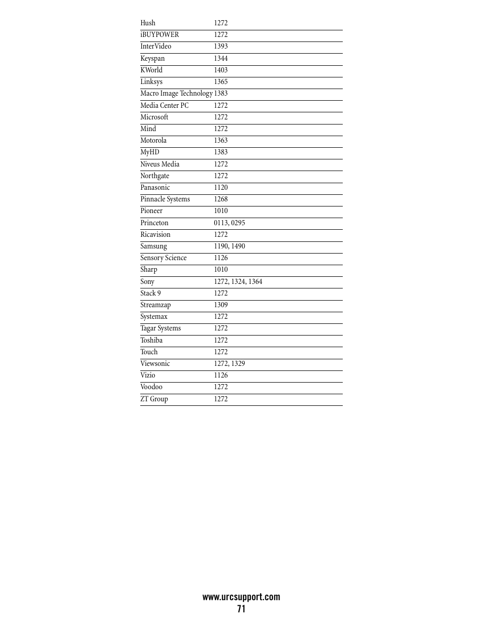 Universal Electronics Atlas DVR/PVR 5-Device User Manual | Page 71 / 72