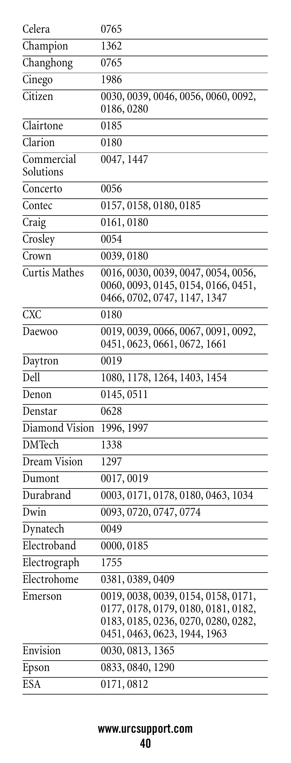Universal Electronics Polaris User Manual | Page 40 / 52