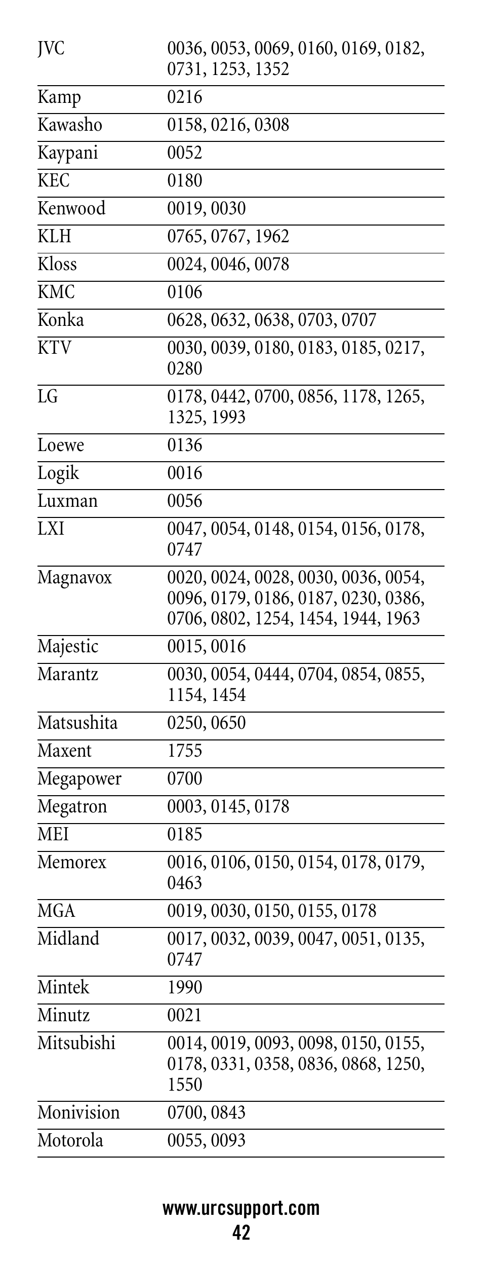 Universal Electronics Polaris User Manual | Page 42 / 52
