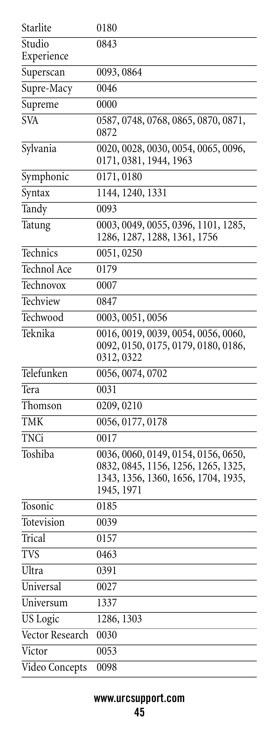 Universal Electronics Polaris User Manual | Page 45 / 52